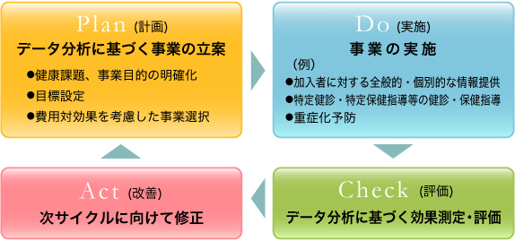 保健事業のPDCAサイクル
